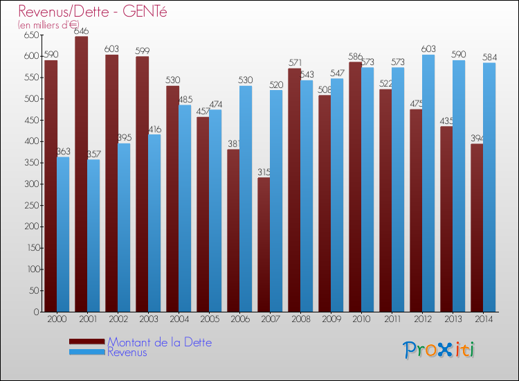 Evolution comparée de la dette et des revenus pour la commune de GENTé de 2000 à 2014 Comparaison de la dette et des revenus pour GENTé de 2000 à 2014