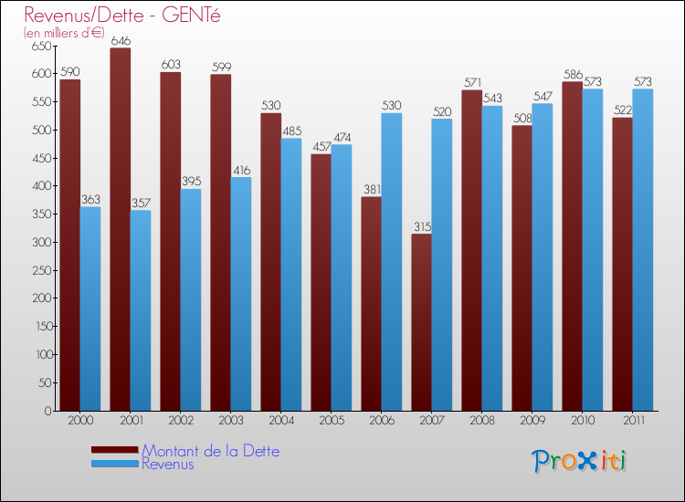 Evolution comparée de la dette et des revenus pour la commune de GENTé de 2000 à 2011 Comparaison de la dette et des revenus pour GENTé de 2000 à 2011