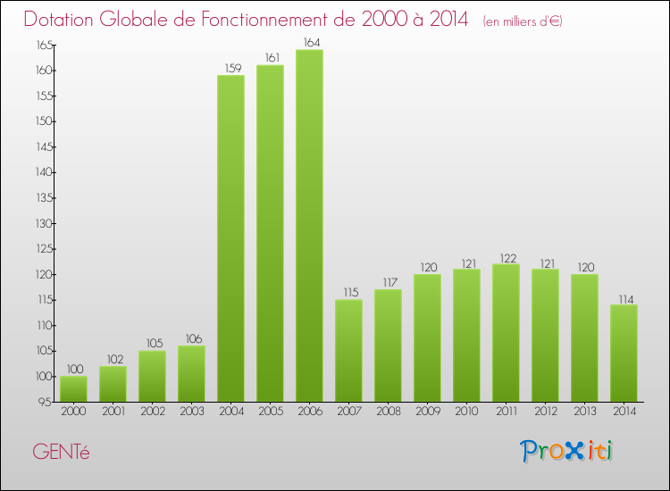 Evolution du montant de la Dotation Globale de Fonctionnement pour la commune de GENTé de 2000 à 2014 Evolution du montant de la Dotation Globale de Fonctionnement pour GENTé de 2000 à 2014