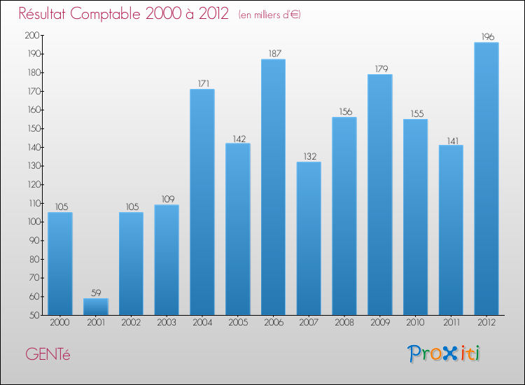 Evolution du résultat comptable pour la commune de GENTé de 2000 à 2012 Evolution du résultat comptable pour GENTé de 2000 à 2012