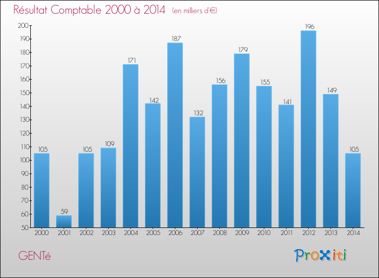 Evolution du résultat comptable pour la commune de GENTé de 2000 à 2014 Evolution du résultat comptable pour GENTé de 2000 à 2014