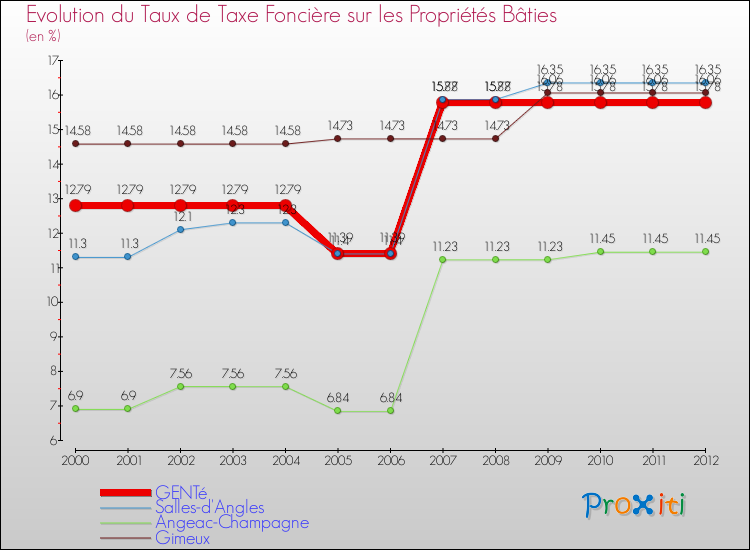 Evolution du taux de la taxe foncière sur le bati pour GENTé et les communes proches de 2000 à 2012 Comparaison des taux de taxe foncière sur le bati pour GENTé et les communes voisines de 2000 à 2012