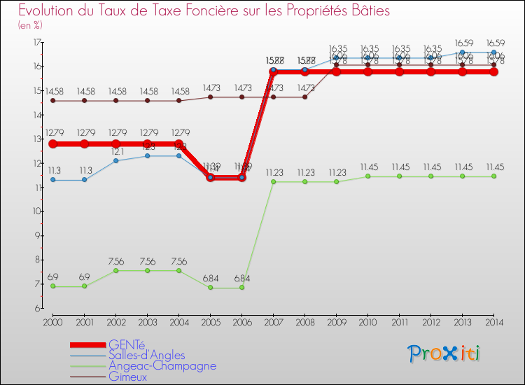Evolution du taux de la taxe foncière sur le bati pour GENTé et les communes proches de 2000 à 2014 Comparaison des taux de taxe foncière sur le bati pour GENTé et les communes voisines de 2000 à 2014