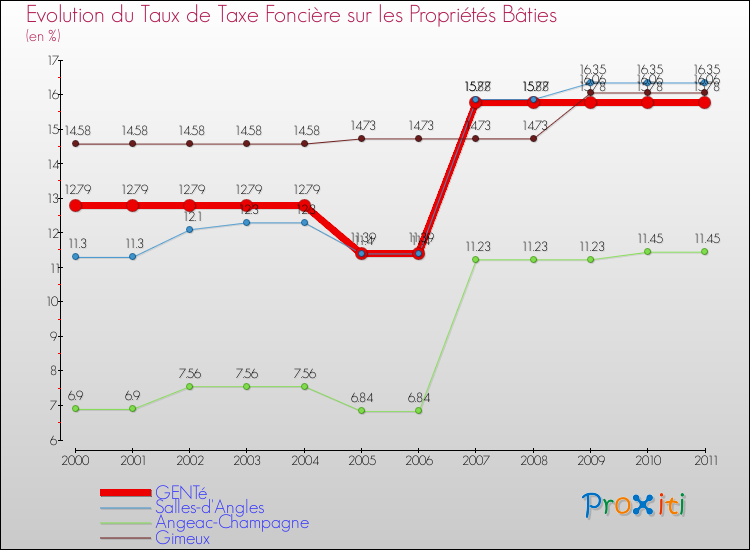 Evolution du taux de la taxe foncière sur le bati pour GENTé et les communes proches Comparaison des taux de taxe foncière sur le bati pour GENTé et les communes voisines