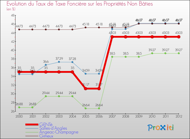 Evolution du taux de la taxe foncière sur les immeubles et terrains non batis pour GENTé et les communes proches de 2000 à 2012 Comparaison des taux de la taxe foncière sur les immeubles et terrains non batis pour GENTé et les communes voisines de 2000 à 2012