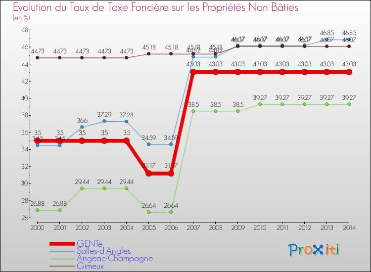 Evolution du taux de la taxe foncière sur les immeubles et terrains non batis pour GENTé et les communes proches de 2000 à 2014 Comparaison des taux de la taxe foncière sur les immeubles et terrains non batis pour GENTé et les communes voisines de 2000 à 2014