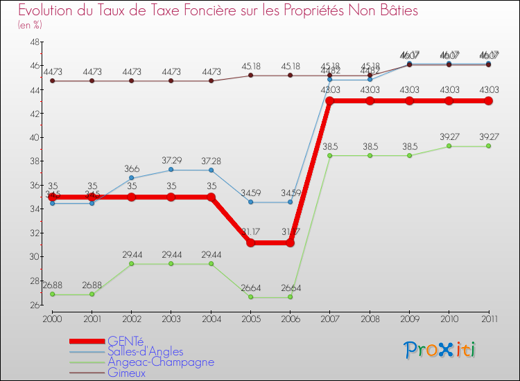 Evolution du taux de la taxe foncière sur les immeubles et terrains non batis pour GENTé et les communes proches Comparaison des taux de la taxe foncière sur les immeubles et terrains non batis pour GENTé et les communes voisines