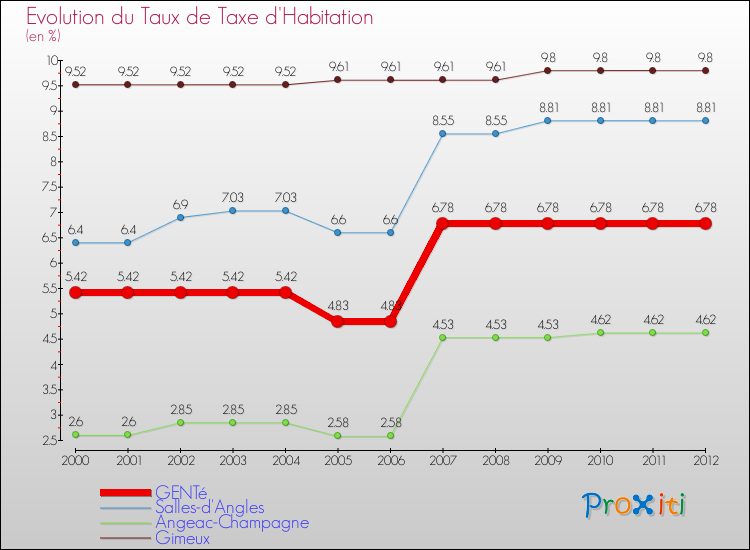 Evolution du taux de la taxe d'habitation pour GENTé et les communes proches Comparaison des taux de la taxe d'habitation pour GENTé et les communes voisines
