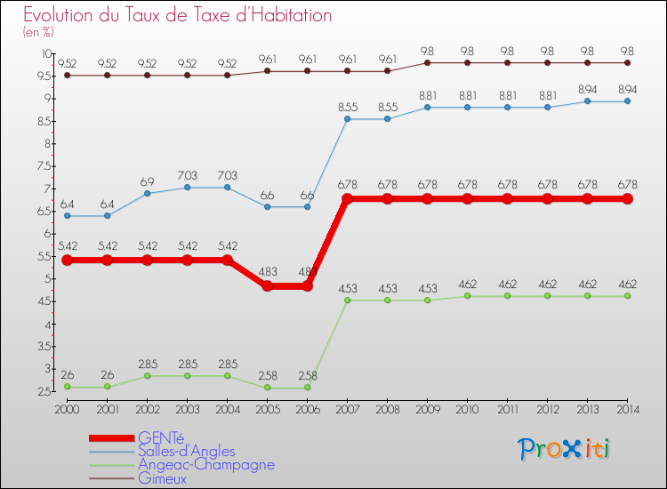 Evolution du taux de la taxe d'habitation pour GENTé et les communes proches de 2000 à 2014 Comparaison des taux de la taxe d'habitation pour GENTé et les communes voisines de 2000 à 2014
