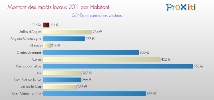 Montant des impôts locaux par Habitant pour GENTé et les communes proches Comparaison des impôts locaux par habitant pour GENTé et les communes voisines