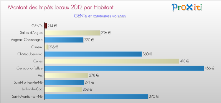 Montant des impôts locaux par Habitant pour GENTé et les communes proches Comparaison des impôts locaux par habitant pour GENTé et les communes voisines
