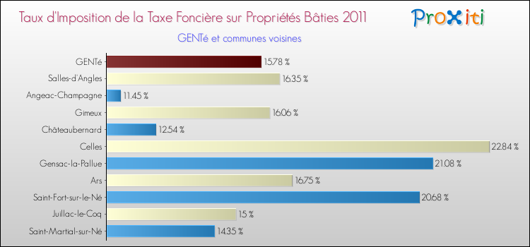 Taux d'imposition de la taxe foncière sur le bati 2011 pour GENTé et les communes proches Comparaison des taux d'imposition de la taxe foncière sur le bati 2011 pour GENTé et les communes voisines