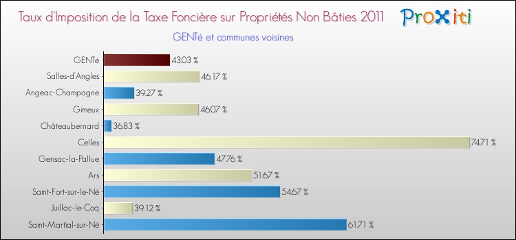 Taux d'imposition de la taxe foncière sur les immeubles et terrains non batis 2011 pour GENTé et les communes proches Comparaison des taux d'imposition de la taxe foncière sur les immeubles et terrains non batis 2011 pour GENTé et les communes voisines