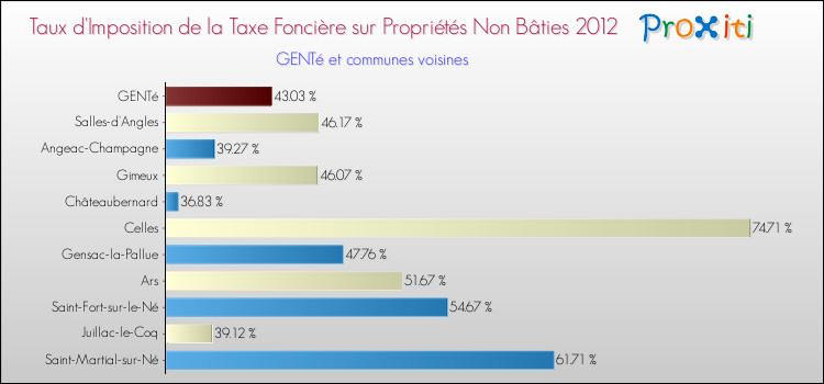 Taux d'imposition de la taxe foncière sur les immeubles et terrains non batis 2012 pour GENTé et les communes proches Comparaison des taux d'imposition de la taxe foncière sur les immeubles et terrains non batis 2012 pour GENTé et les communes voisines