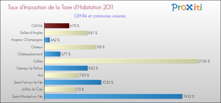 Taux d'imposition de la taxe d'habitation 2011 pour GENTé et les communes proches Comparaison des taux d'imposition de la taxe d'habitation 2011 pour GENTé et les communes voisines