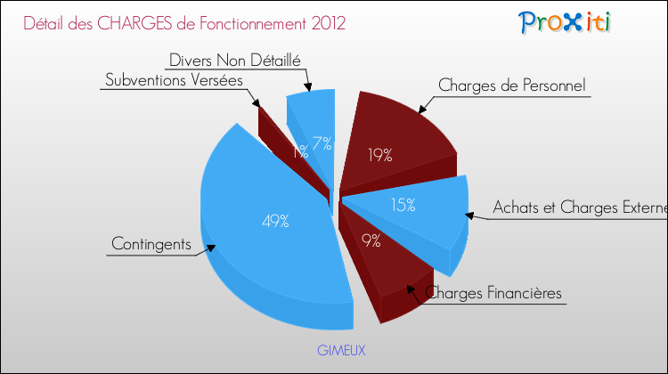 Décomposition des Charges de Fonctionnement 2012 de la commune de GIMEUX Charges de Fonctionnement 2012 pour la commune de GIMEUX