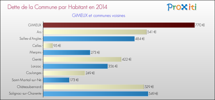 Dette par habitant de la commune en 2014 pour GIMEUX et les communes proches Comparaison de la dette par habitant de la commune en 2014 pour GIMEUX et les communes voisines