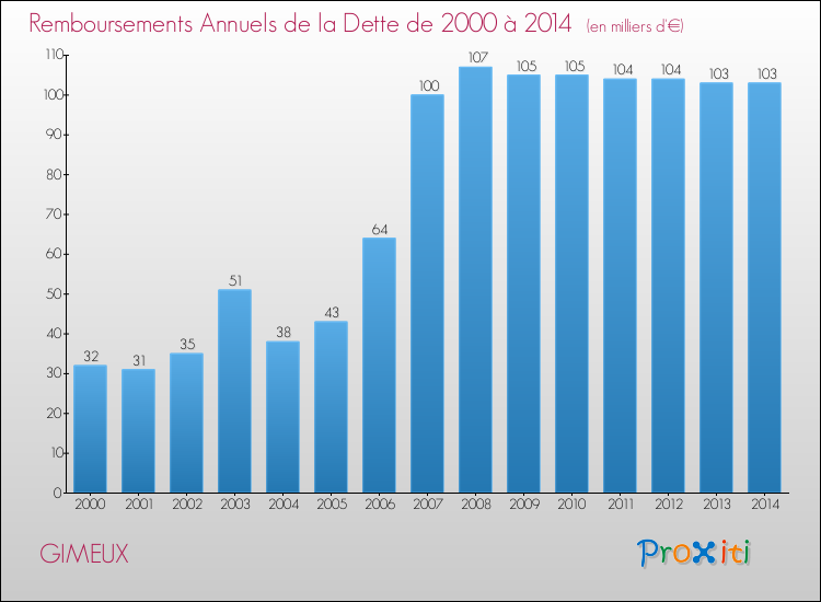 Evolution de l'annuité de la dette pour la commune de GIMEUX de 2000 à 2014 Annuités de la dette pour GIMEUX de 2000 à 2014