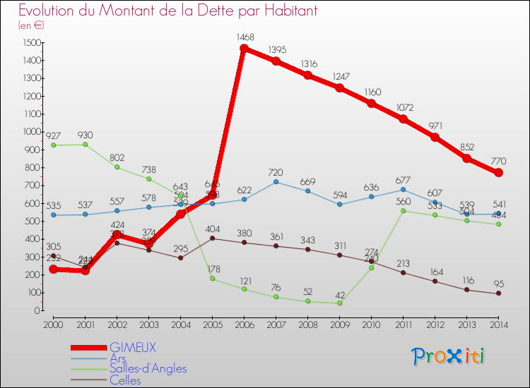 Evolution de la dette par habitant pour la commune de GIMEUX et les communes proches de 2000 à 2014 Comparaison de la dette par habitant pour GIMEUX et les communes voisines de 2000 à 2014