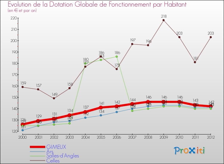 Evolution et montant de la dotation globale de fonctionnement par Habitant pour GIMEUX et les communes proches Comparaison des dotations globales de fonctionnement par habitant pour GIMEUX et les communes voisines