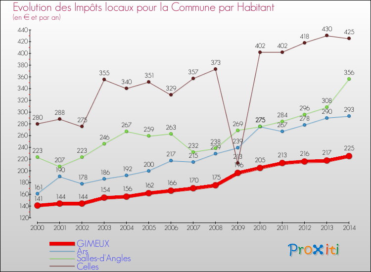 Evolution et montant des impôts locaux par Habitant pour GIMEUX et les communes proches de 2000 à 2014 Comparaison des impôts locaux par habitant pour GIMEUX et les communes voisines de 2000 à 2014