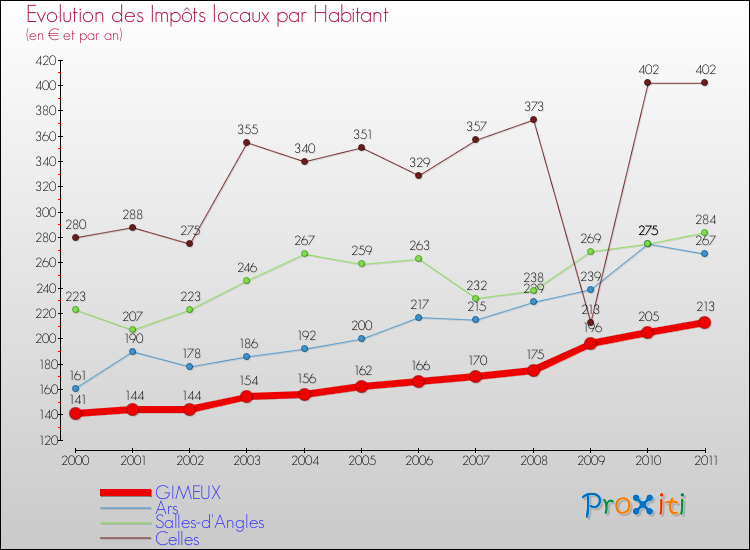 Evolution et montant des impôts locaux par Habitant pour GIMEUX et les communes proches Comparaison des impôts locaux par habitant pour GIMEUX et les communes voisines