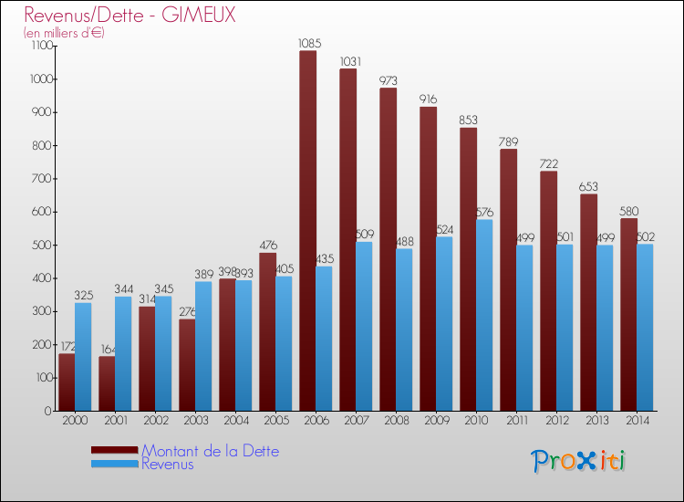 Evolution comparée de la dette et des revenus pour la commune de GIMEUX de 2000 à 2014 Comparaison de la dette et des revenus pour GIMEUX de 2000 à 2014