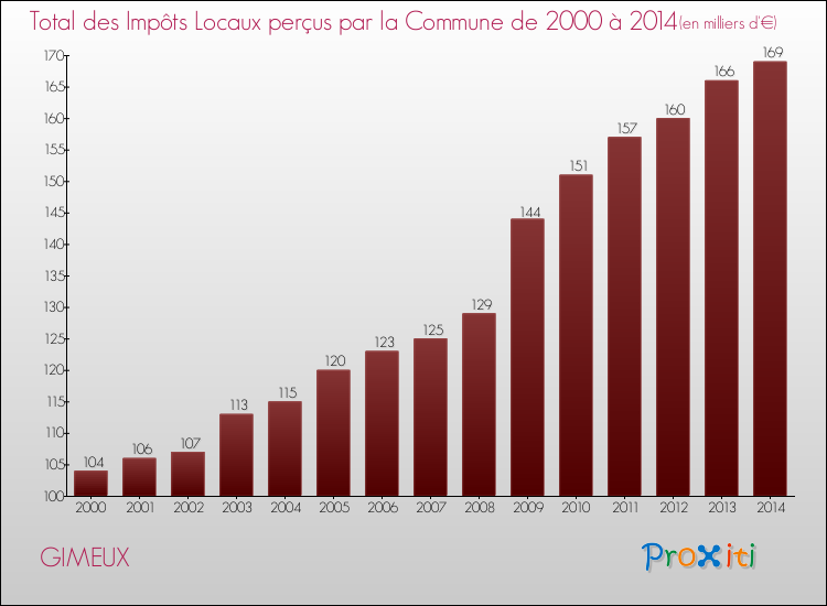 Evolution des Impôts Locaux pour la commune de GIMEUX de 2000 à 2014 Evolution des Impôts Locaux pour GIMEUX de 2000 à 2014