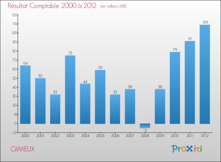 Evolution du résultat comptable pour la commune de GIMEUX de 2000 à 2012 Evolution du résultat comptable pour GIMEUX de 2000 à 2012