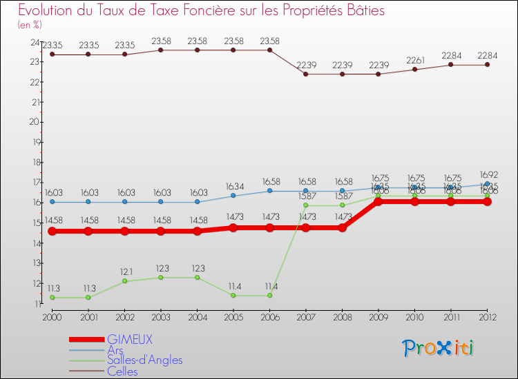 Evolution du taux de la taxe foncière sur le bati pour GIMEUX et les communes proches de 2000 à 2012 Comparaison des taux de taxe foncière sur le bati pour GIMEUX et les communes voisines de 2000 à 2012