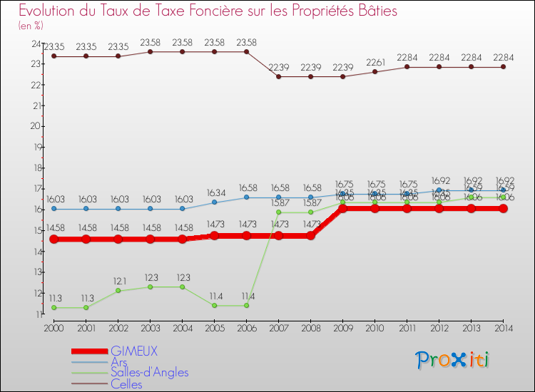 Evolution du taux de la taxe foncière sur le bati pour GIMEUX et les communes proches de 2000 à 2014 Comparaison des taux de taxe foncière sur le bati pour GIMEUX et les communes voisines de 2000 à 2014