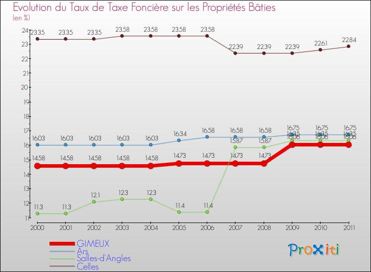 Evolution du taux de la taxe foncière sur le bati pour GIMEUX et les communes proches Comparaison des taux de taxe foncière sur le bati pour GIMEUX et les communes voisines