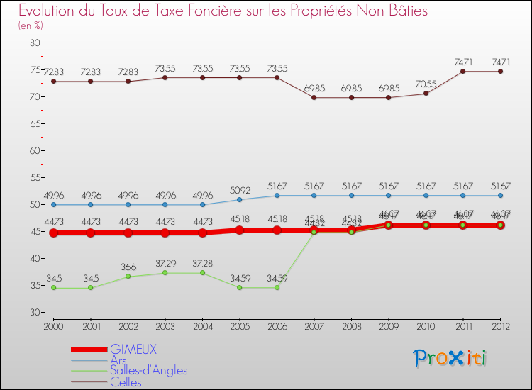 Evolution du taux de la taxe foncière sur les immeubles et terrains non batis pour GIMEUX et les communes proches de 2000 à 2012 Comparaison des taux de la taxe foncière sur les immeubles et terrains non batis pour GIMEUX et les communes voisines de 2000 à 2012