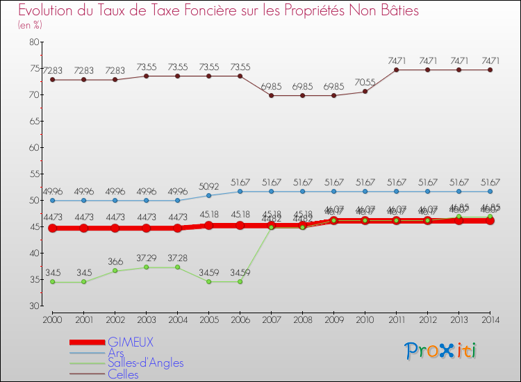 Evolution du taux de la taxe foncière sur les immeubles et terrains non batis pour GIMEUX et les communes proches de 2000 à 2014 Comparaison des taux de la taxe foncière sur les immeubles et terrains non batis pour GIMEUX et les communes voisines de 2000 à 2014