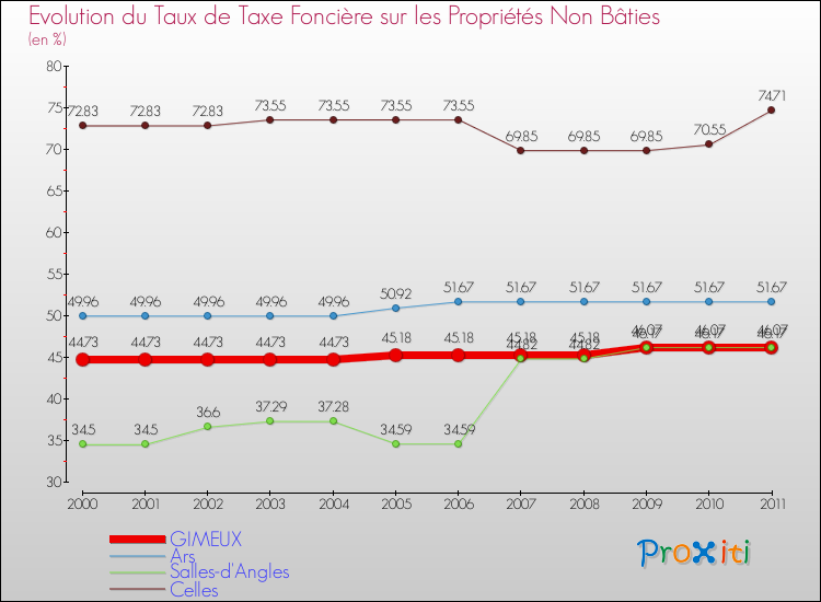 Evolution du taux de la taxe foncière sur les immeubles et terrains non batis pour GIMEUX et les communes proches Comparaison des taux de la taxe foncière sur les immeubles et terrains non batis pour GIMEUX et les communes voisines