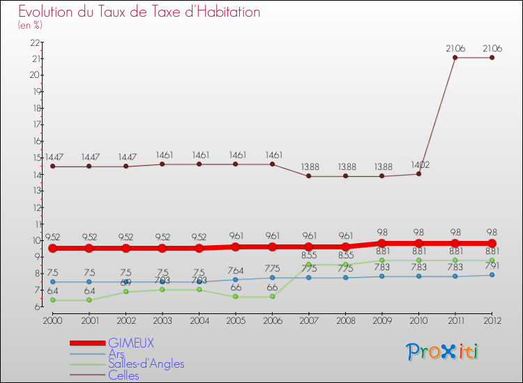 Evolution du taux de la taxe d'habitation pour GIMEUX et les communes proches Comparaison des taux de la taxe d'habitation pour GIMEUX et les communes voisines