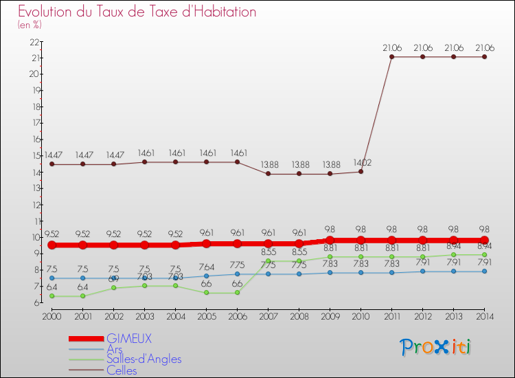 Evolution du taux de la taxe d'habitation pour GIMEUX et les communes proches de 2000 à 2014 Comparaison des taux de la taxe d'habitation pour GIMEUX et les communes voisines de 2000 à 2014