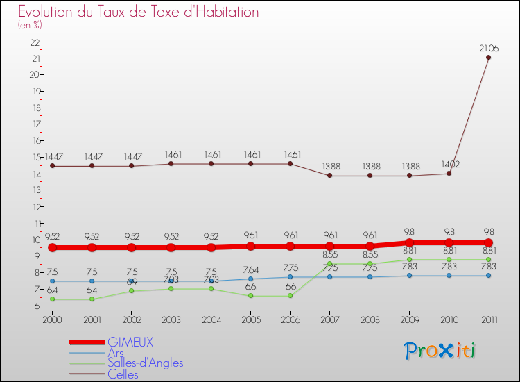 Evolution du taux de la taxe d'habitation pour GIMEUX et les communes proches Comparaison des taux de la taxe d'habitation pour GIMEUX et les communes voisines