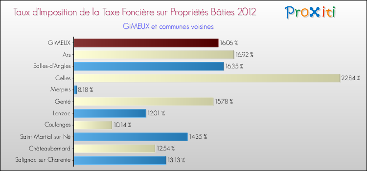 Taux d'imposition de la taxe foncière sur le bati 2012 pour GIMEUX et les communes proches Comparaison des taux d'imposition de la taxe foncière sur le bati 2012 pour GIMEUX et les communes voisines