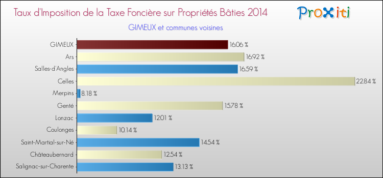 Taux d'imposition de la taxe foncière sur le bati 2014 pour GIMEUX et les communes proches Comparaison des taux d'imposition de la taxe foncière sur le bati 2014 pour GIMEUX et les communes voisines