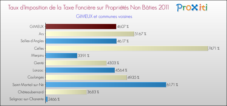 Taux d'imposition de la taxe foncière sur les immeubles et terrains non batis 2011 pour GIMEUX et les communes proches Comparaison des taux d'imposition de la taxe foncière sur les immeubles et terrains non batis 2011 pour GIMEUX et les communes voisines