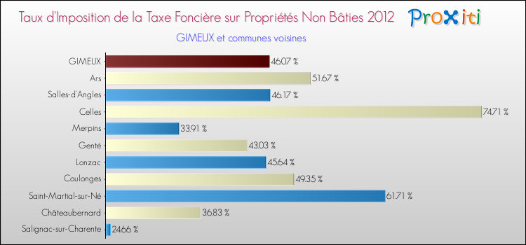 Taux d'imposition de la taxe foncière sur les immeubles et terrains non batis 2012 pour GIMEUX et les communes proches Comparaison des taux d'imposition de la taxe foncière sur les immeubles et terrains non batis 2012 pour GIMEUX et les communes voisines
