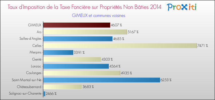 Taux d'imposition de la taxe foncière sur les immeubles et terrains non batis 2014 pour GIMEUX et les communes proches Comparaison des taux d'imposition de la taxe foncière sur les immeubles et terrains non batis 2014 pour GIMEUX et les communes voisines