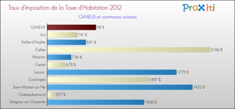 Taux d'imposition de la taxe d'habitation 2012 pour GIMEUX et les communes proches Comparaison des taux d'imposition de la taxe d'habitation 2012 pour GIMEUX et les communes voisines