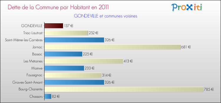 Dette par habitant de la commune en 2011 pour GONDEVILLE et les communes proches Comparaison de la dette par habitant de la commune en 2011 pour GONDEVILLE et les communes voisines