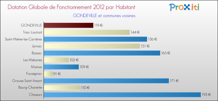Montant des dotations globales de fonctionnement DGF par Habitant pour GONDEVILLE et les communes proches Comparaison des des dotations globales de fonctionnement DGF par habitant pour GONDEVILLE et les communes voisines
