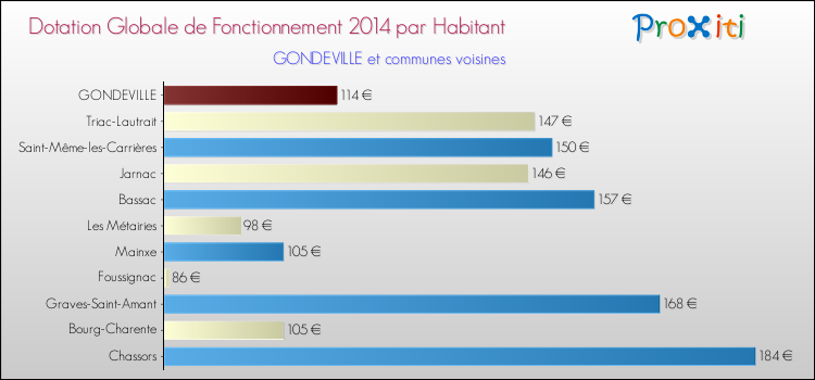 Montant des dotations globales de fonctionnement DGF par Habitant pour GONDEVILLE et les communes proches en 2014. Comparaison des des dotations globales de fonctionnement DGF par habitant pour GONDEVILLE et les communes voisines en 2014.
