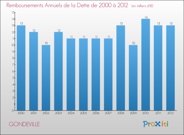 Evolution de l'annuité de la dette pour la commune de GONDEVILLE de 2000 à 2012 Annuités de la dette pour GONDEVILLE de 2000 à 2012