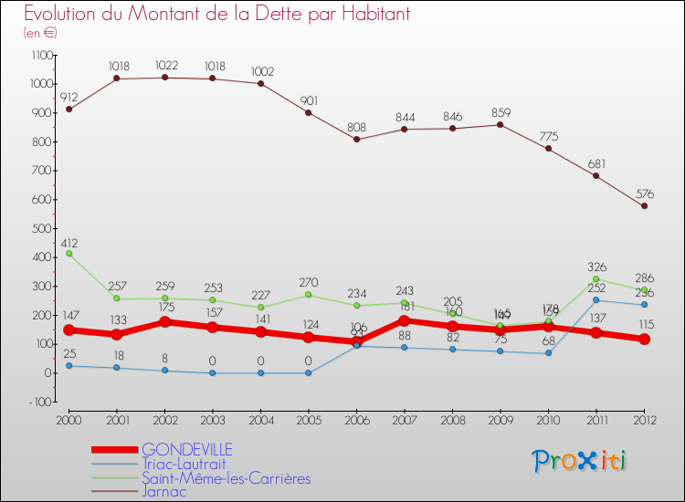 Evolution de la dette par habitant pour la commune de GONDEVILLE et les communes proches de 2000 à 2012 Comparaison de la dette par habitant pour GONDEVILLE et les communes voisines de 2000 à 2012