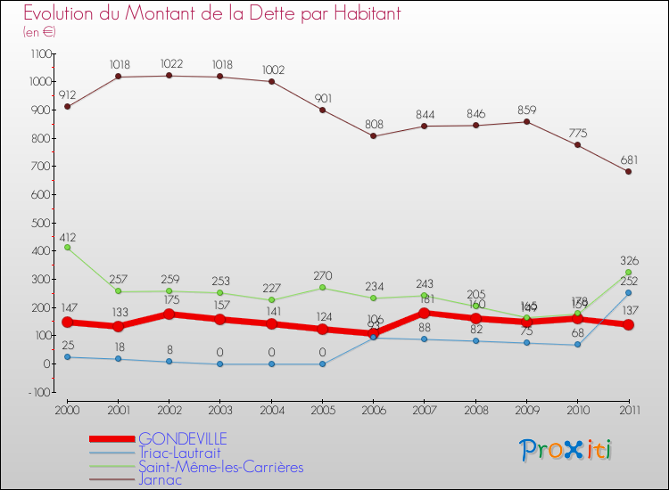 Evolution de la dette par habitant pour la commune de GONDEVILLE et les communes proches Comparaison de la dette par habitant pour GONDEVILLE et les communes voisines